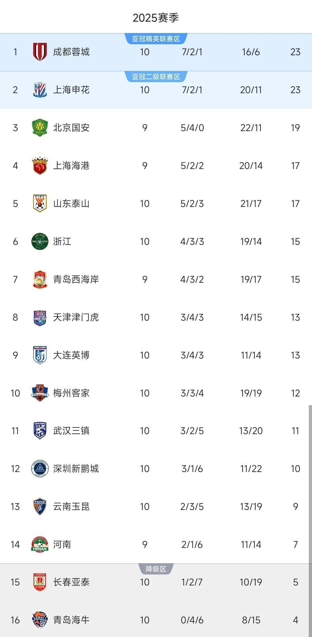 国安重返榜首位置，稳固中超领先地位的简单介绍